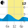 Northwest Channel tide chart for Monday, August 12, 2024