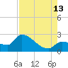 Northwest Channel tide chart for Tuesday, August 13, 2024