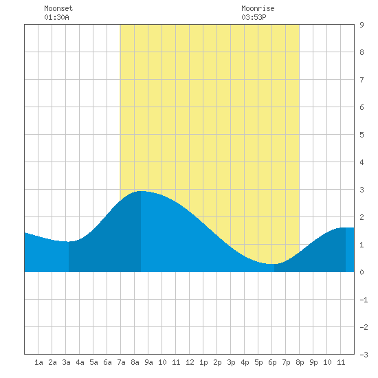 Northwest Channel tide chart for Wednesday, August 14, 2024