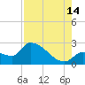 Northwest Channel tide chart for Wednesday, August 14, 2024