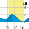 Northwest Channel tide chart for Thursday, August 15, 2024