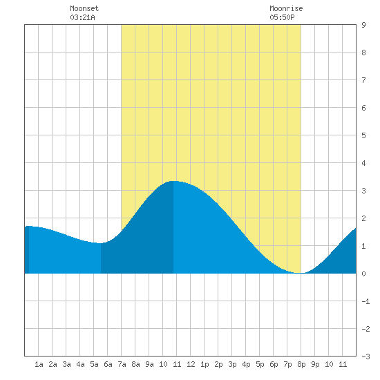 Northwest Channel tide chart for Friday, August 16, 2024