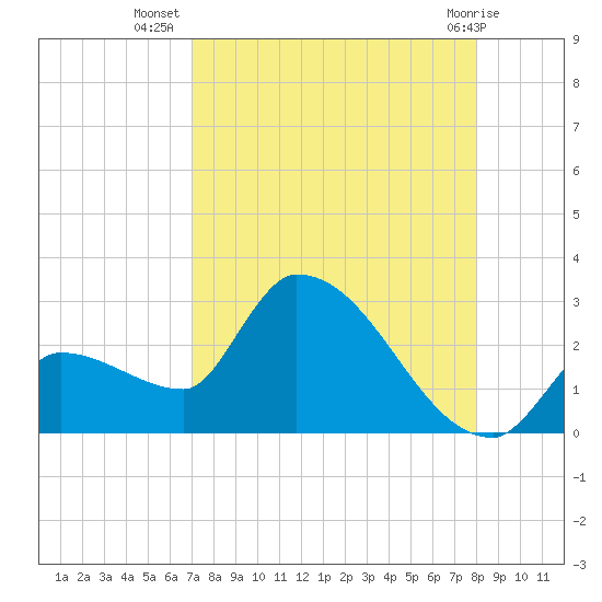 Northwest Channel tide chart for Saturday, August 17, 2024