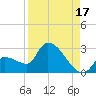 Northwest Channel tide chart for Saturday, August 17, 2024