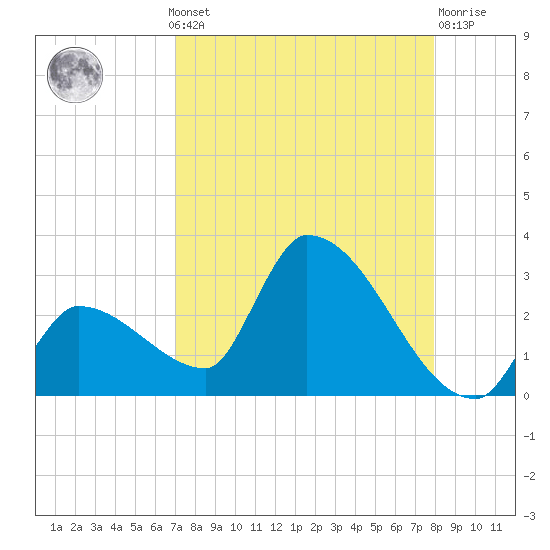 Northwest Channel tide chart for Monday, August 19, 2024