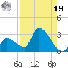 Northwest Channel tide chart for Monday, August 19, 2024