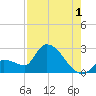 Northwest Channel tide chart for Thursday, August 1, 2024