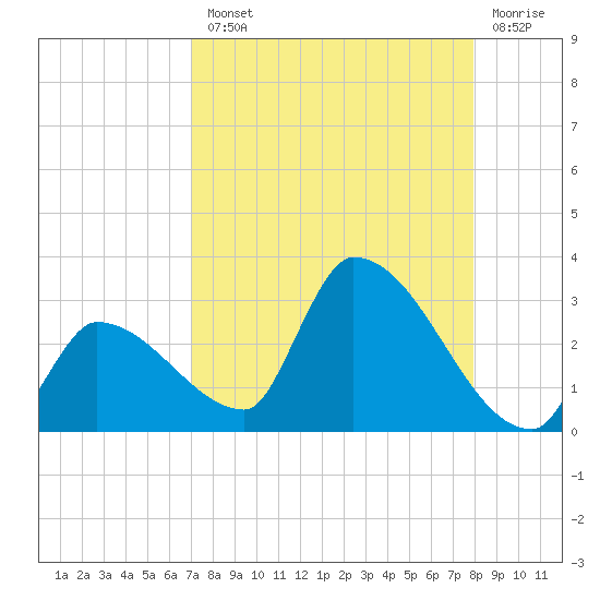 Northwest Channel tide chart for Tuesday, August 20, 2024
