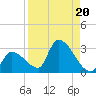 Northwest Channel tide chart for Tuesday, August 20, 2024