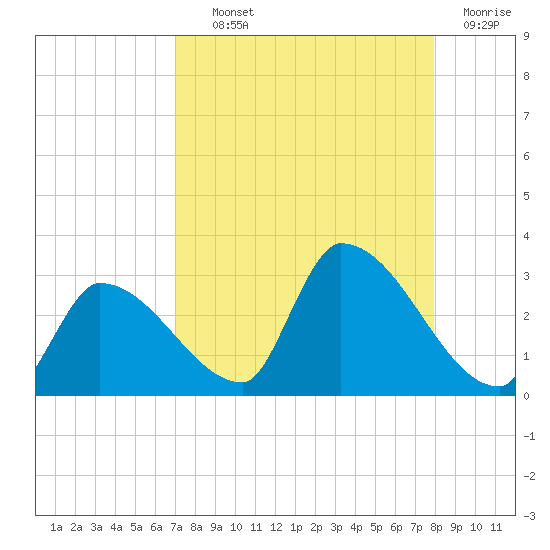 Northwest Channel tide chart for Wednesday, August 21, 2024