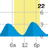 Northwest Channel tide chart for Thursday, August 22, 2024