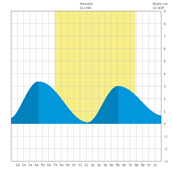 Northwest Channel tide chart for Friday, August 23, 2024