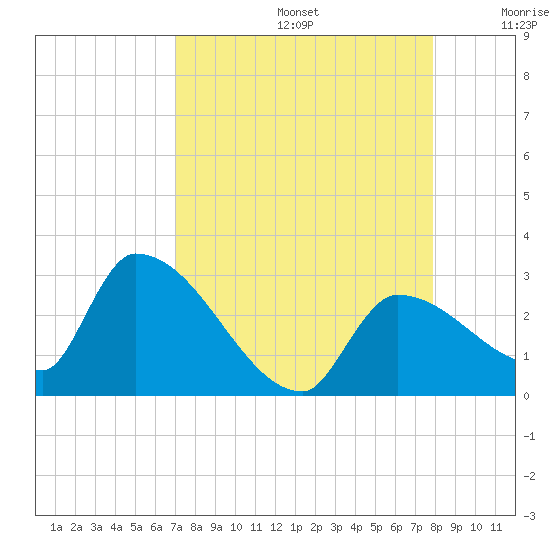Northwest Channel tide chart for Saturday, August 24, 2024