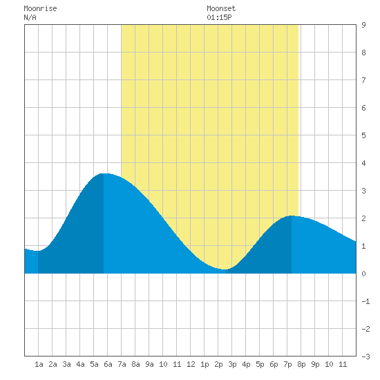 Northwest Channel tide chart for Sunday, August 25, 2024