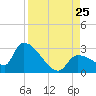 Northwest Channel tide chart for Sunday, August 25, 2024