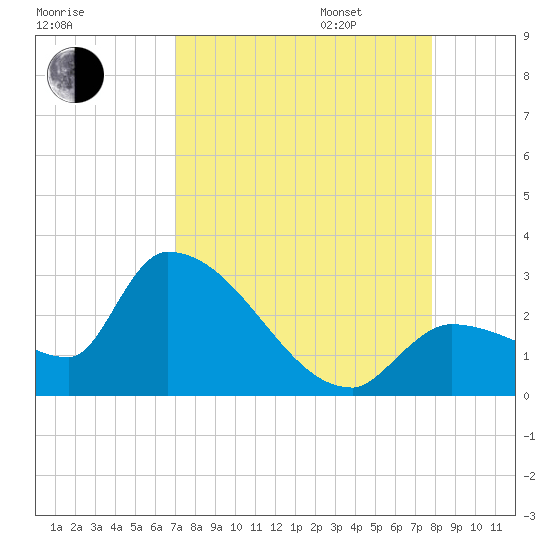 Northwest Channel tide chart for Monday, August 26, 2024