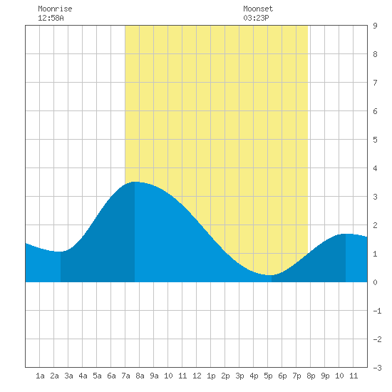 Northwest Channel tide chart for Tuesday, August 27, 2024