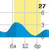 Northwest Channel tide chart for Tuesday, August 27, 2024