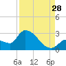 Northwest Channel tide chart for Wednesday, August 28, 2024