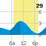Northwest Channel tide chart for Thursday, August 29, 2024