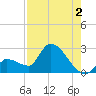 Northwest Channel tide chart for Friday, August 2, 2024