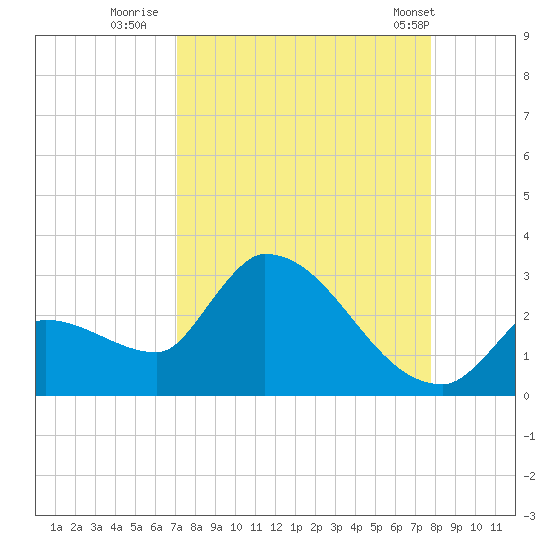 Northwest Channel tide chart for Friday, August 30, 2024