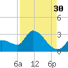 Northwest Channel tide chart for Friday, August 30, 2024