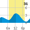 Northwest Channel tide chart for Saturday, August 31, 2024