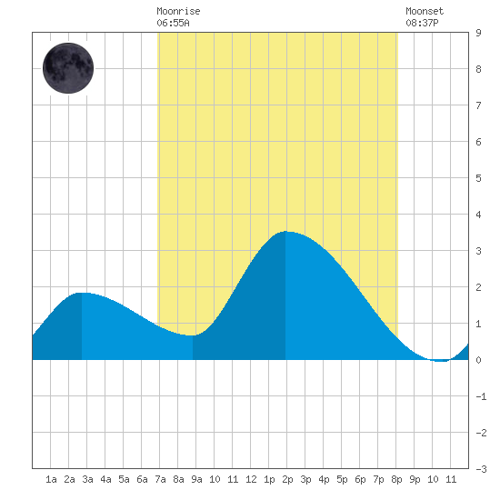 Northwest Channel tide chart for Sunday, August 4, 2024