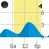 Northwest Channel tide chart for Sunday, August 4, 2024