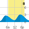 Northwest Channel tide chart for Thursday, August 8, 2024