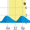 Northwest Channel tide chart for Friday, August 9, 2024