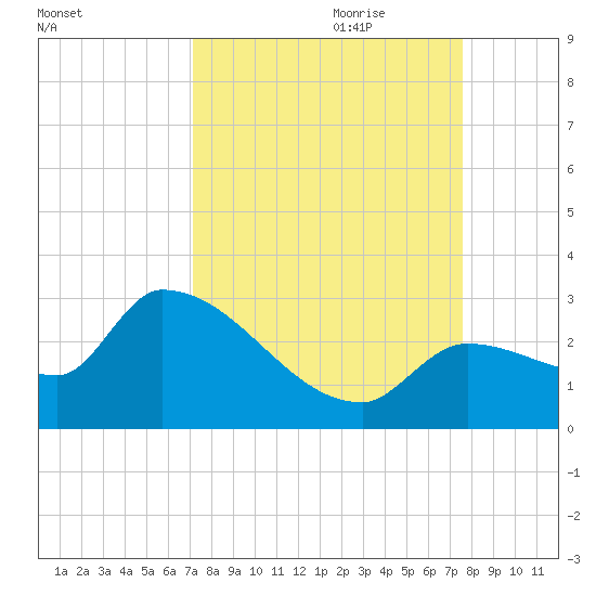 Northwest Channel tide chart for Tuesday, September 10, 2024