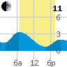 Northwest Channel tide chart for Wednesday, September 11, 2024