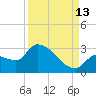 Northwest Channel tide chart for Friday, September 13, 2024