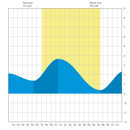 Northwest Channel tide chart for Saturday, September 14, 2024