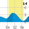 Northwest Channel tide chart for Saturday, September 14, 2024