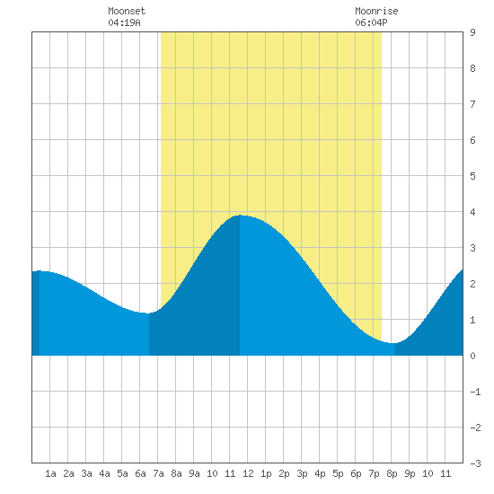 Northwest Channel tide chart for Sunday, September 15, 2024