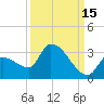 Northwest Channel tide chart for Sunday, September 15, 2024