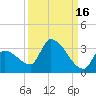 Northwest Channel tide chart for Monday, September 16, 2024