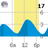 Northwest Channel tide chart for Tuesday, September 17, 2024