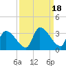 Northwest Channel tide chart for Wednesday, September 18, 2024
