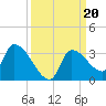 Northwest Channel tide chart for Friday, September 20, 2024
