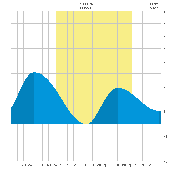 Northwest Channel tide chart for Saturday, September 21, 2024