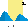 Northwest Channel tide chart for Saturday, September 21, 2024