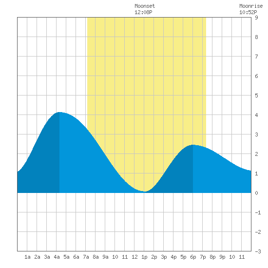 Northwest Channel tide chart for Sunday, September 22, 2024
