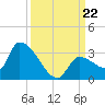 Northwest Channel tide chart for Sunday, September 22, 2024