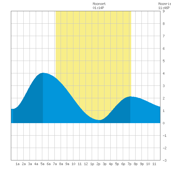 Northwest Channel tide chart for Monday, September 23, 2024