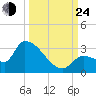 Northwest Channel tide chart for Tuesday, September 24, 2024