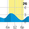 Northwest Channel tide chart for Thursday, September 26, 2024